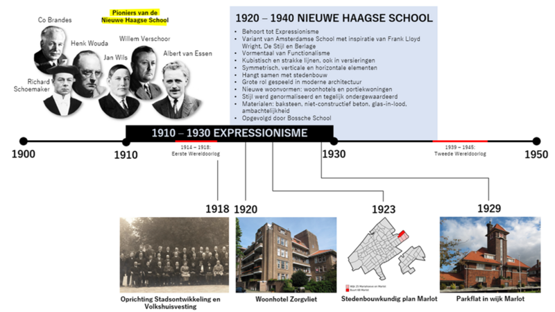 File:Tijdlijn Nieuwe Haagse School.png