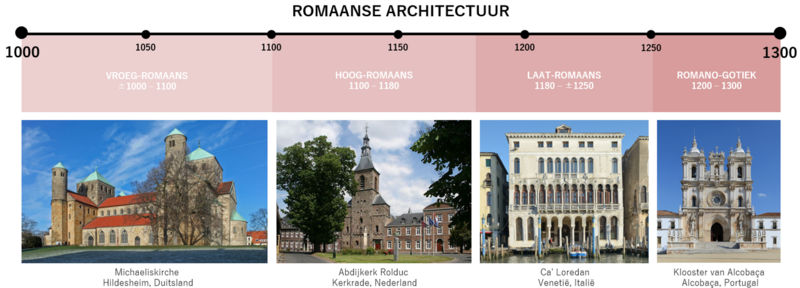 File:Romaanse architectuur tijdlijn.png