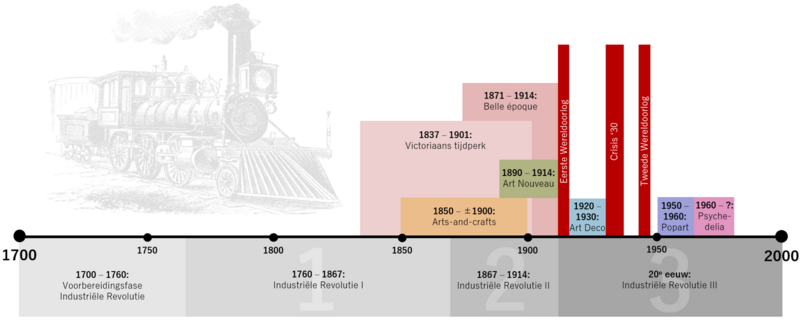 File:Art Nouveau tijdlijn.png