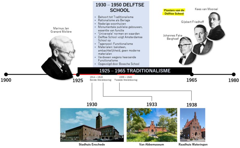 File:Tijdlijn Delftse School.png